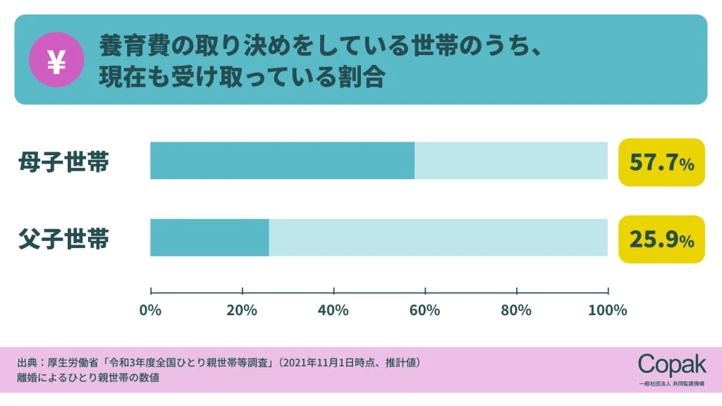 養育費の取り決めをしている世帯のうち、現在も養育費を受け取っている割合。母子世帯57.7%、父子世帯25.9%(厚生労働省「令和3年度全国ひとり親世帯等調査」)
