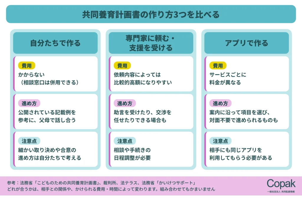 共同養育計画書の作り方3つの比較。自分たちで作る（費用はかからない、公開されている記載例を参考に父母で話し合う、細かい取り決めや合意の進め方は自分たちで考える）、専門家に頼む・支援を受ける（依頼内容によっては費用が比較的高額、助言を受けたり交渉を任せたりできる場合もある、日程の調整が必要）、アプリで作る（サービスごとに料金が異なる、案内に沿って項目を選び対面不要で進められるものもある、相手にも同じアプリの利用が必要）
