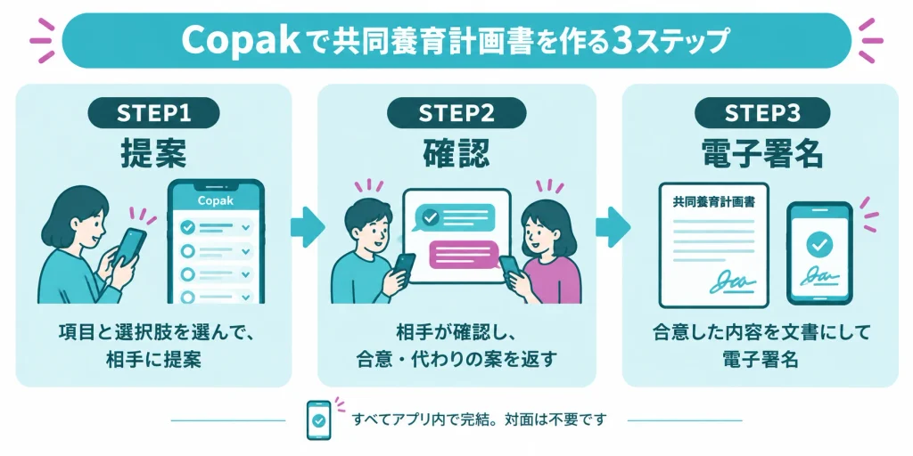 Copakで共同養育計画書を作る3ステップ。提案、確認、電子署名