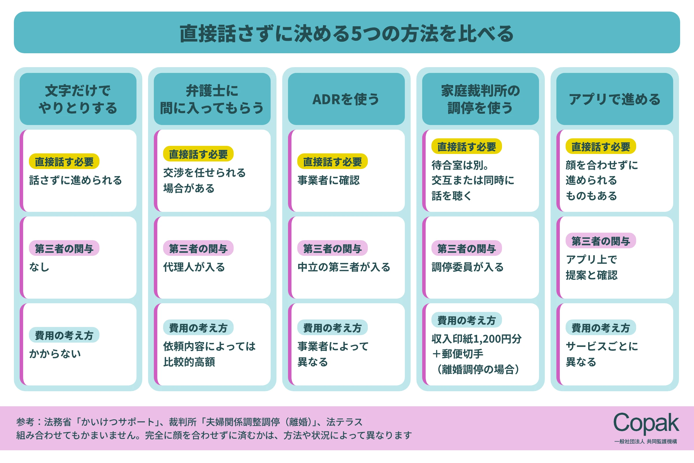 相手と直接話さずに決める5つの方法の比較。文字だけでやりとりする(話さずに進められる、第三者はなし、費用はかからない)、弁護士に頼む(交渉を任せられる場合がある、代理人が入る、依頼内容によっては比較的高額)、ADR(事業者に確認、中立の第三者が入る、事業者によって異なる)、家庭裁判所の調停(待合室は別で交互または同時に話を聴く、調停委員が入る、収入印紙1,200円分と郵便切手)、アプリ(顔を合わせず進められるものもある、アプリ上の提案と確認、サービスごとに料金が異なる)