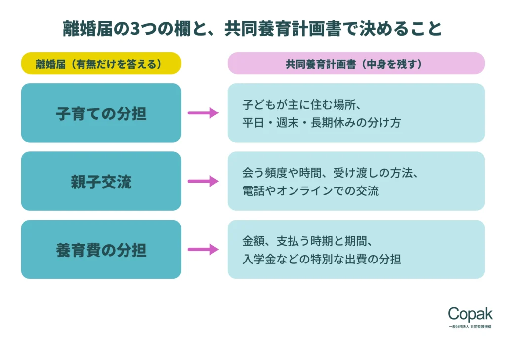 離婚届の3つの欄(子育ての分担、親子交流、養育費の分担)と、共同養育計画書で決めておく中身の対応図