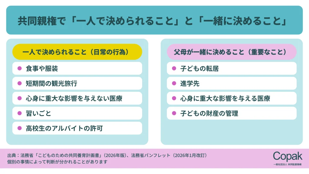 共同親権で一人で決められること(食事や服装、習いごとなど)と、父母が一緒に決めること(転居、進学先、重大な医療など)の図