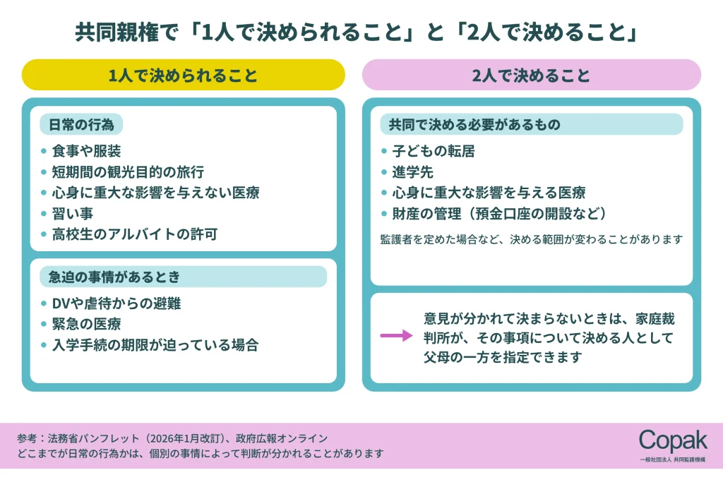 共同親権で1人で決められること(日常の行為、急迫の事情があるとき)と、2人で決めること(子どもの転居、進学先、重大な医療、財産の管理)を整理した図