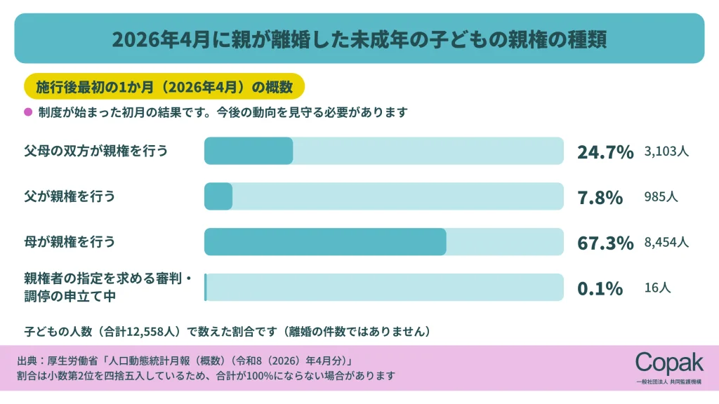 2026年4月に親が離婚した未成年の子ども12,558人のうち、父母の双方が親権を行う子どもは24.7%、父が親権を行う子どもは7.8%、母が親権を行う子どもは67.3%であることを示す横棒グラフ。制度が始まった最初の1か月の概数