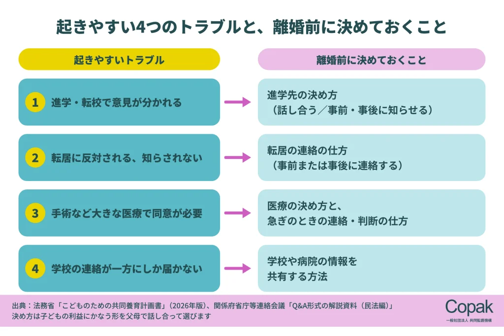 共同親権で起きやすい4つのトラブル(進学、転居、医療、学校からの連絡)と、離婚前に決めておくこと(決め方と伝え方)の対応図