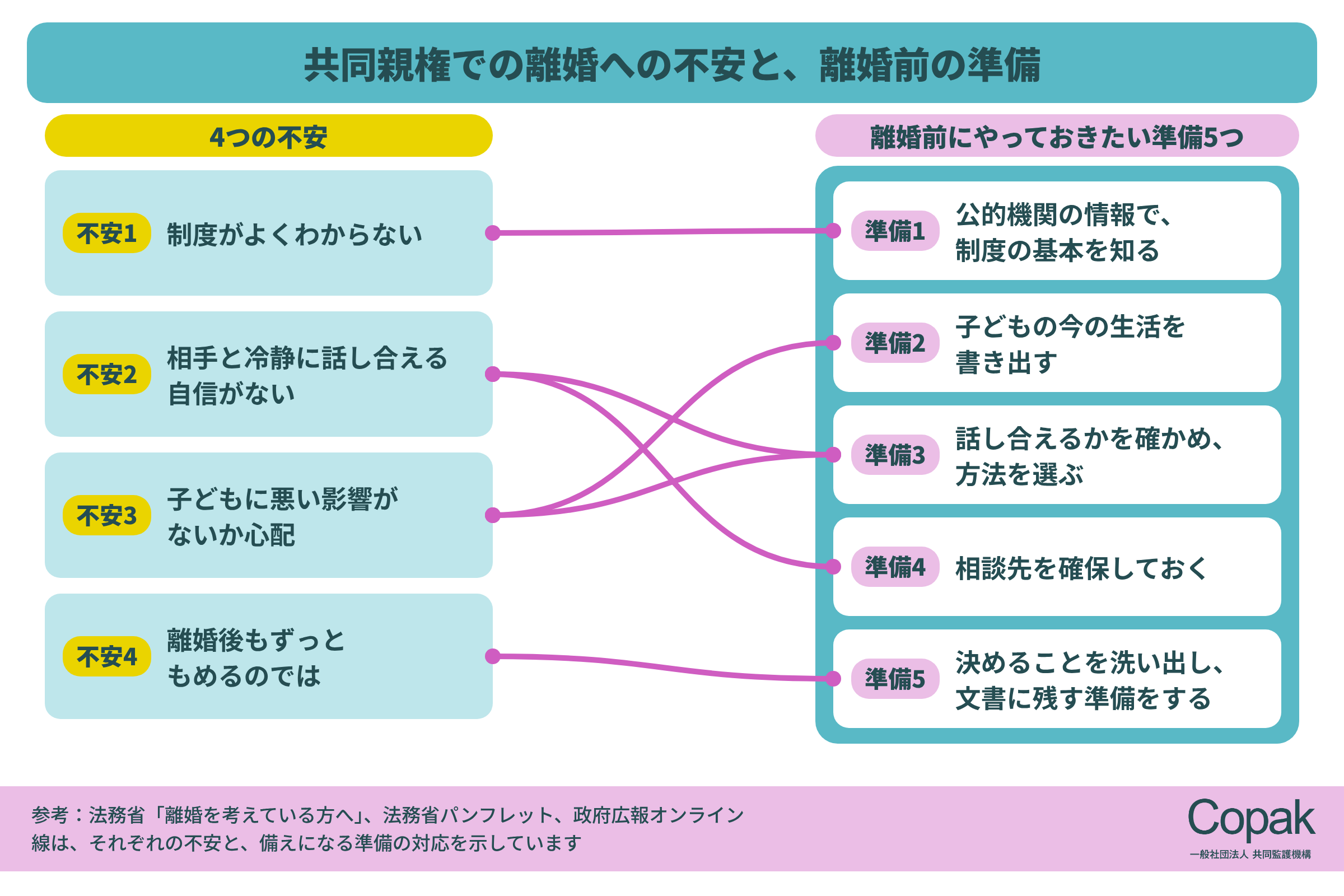 共同親権での離婚への4つの不安（制度がわからない、相手と話し合える自信がない、子どもへの影響が心配、離婚後もずっともめるのでは）と、離婚前の準備5つ（公的情報を知る、子どもの生活を書き出す、話し合いの方法を選ぶ、相談先を確保する、決めることを洗い出す）の対応を示した図