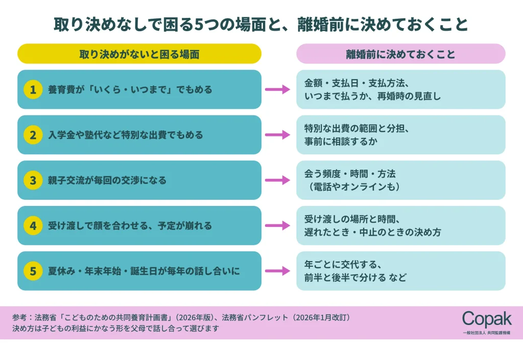 取り決めがないと困る5つの場面（養育費、特別な出費、親子交流、受け渡し、夏休み・年末年始・誕生日）と、離婚前に決めておくことの対応図