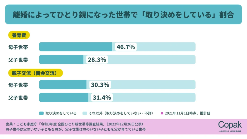 養育費の取り決めをしている割合は母子世帯46.7%、父子世帯28.3%、親子交流の取り決めをしている割合は母子世帯30.3%、父子世帯31.4%を示す棒グラフ